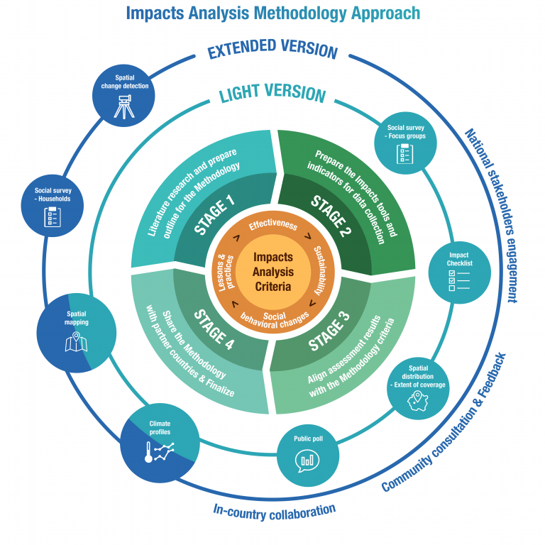 Impact Analysis Methodology Approach - GCCA+ SUPA